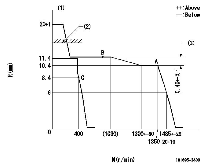 Test data 101695-3480