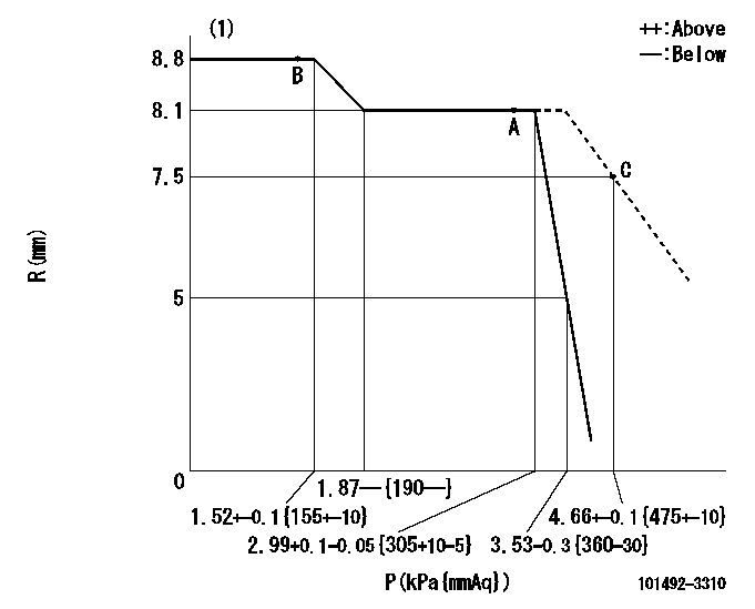 Test data 101492-3310