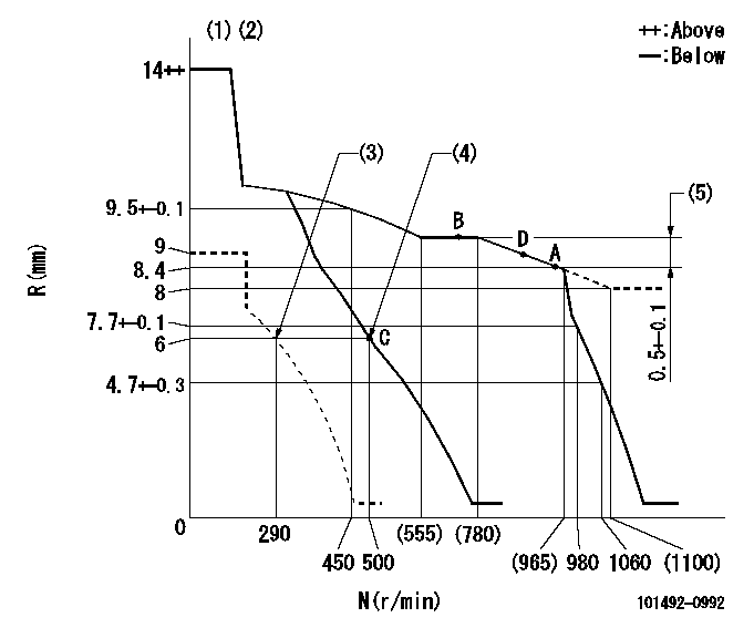 Test data 101492-0992