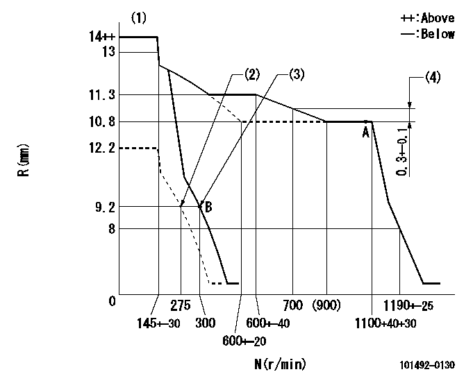 Test data 101492-0130