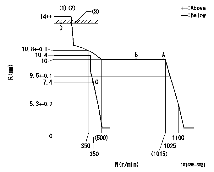 Test data 101695-3821