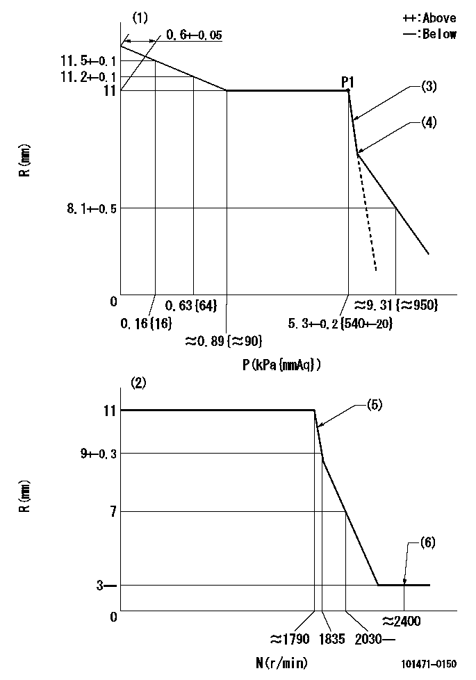 Test data 101471-0150
