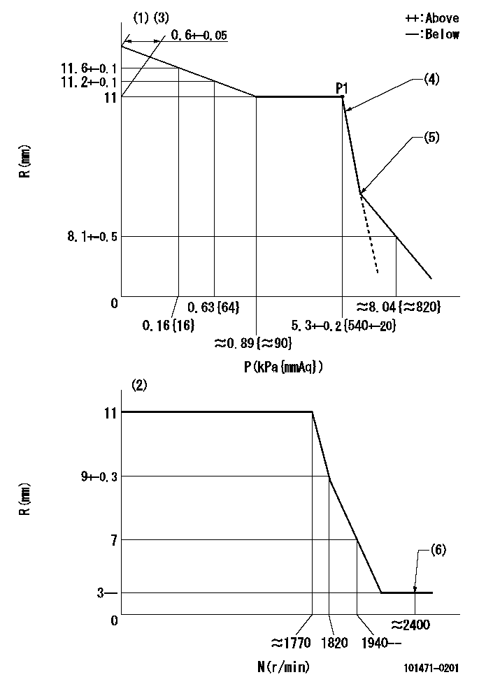 Test data 101471-0201
