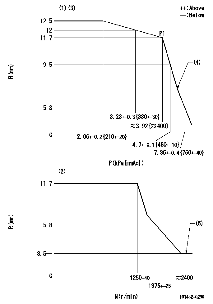 Test data 101432-0290